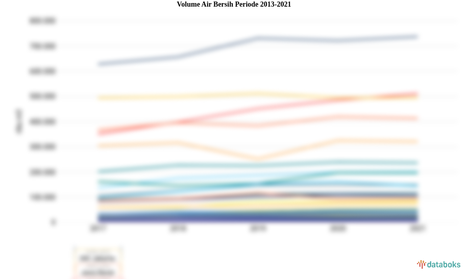 Volume Air Bersih Periode 2013-2021