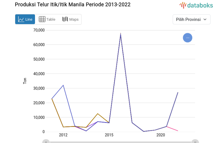 Duck/Manila Duck Egg Production, 2013-2022