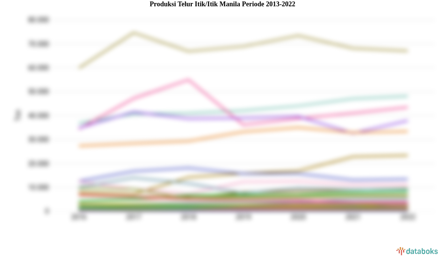 Produksi Telur Itik/Itik Manila Periode 2013-2022