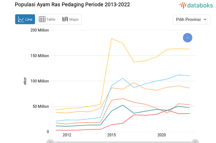 Central Java has the highest number of broiler chickens, with 625.11 million birds.