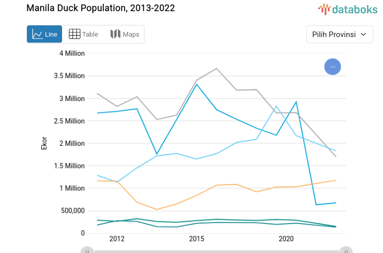 Jumlah Populasi Itik/Itik Manila Tertinggi Ada di Jawa Barat dengan 11,37 Juta Ekor