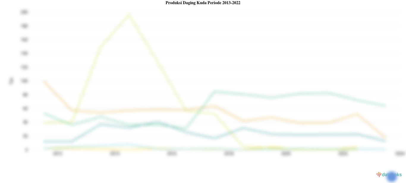 Jumlah Produksi Daging Kuda Tertinggi Ada di Sulawesi Selatan dengan 770,1 Ton