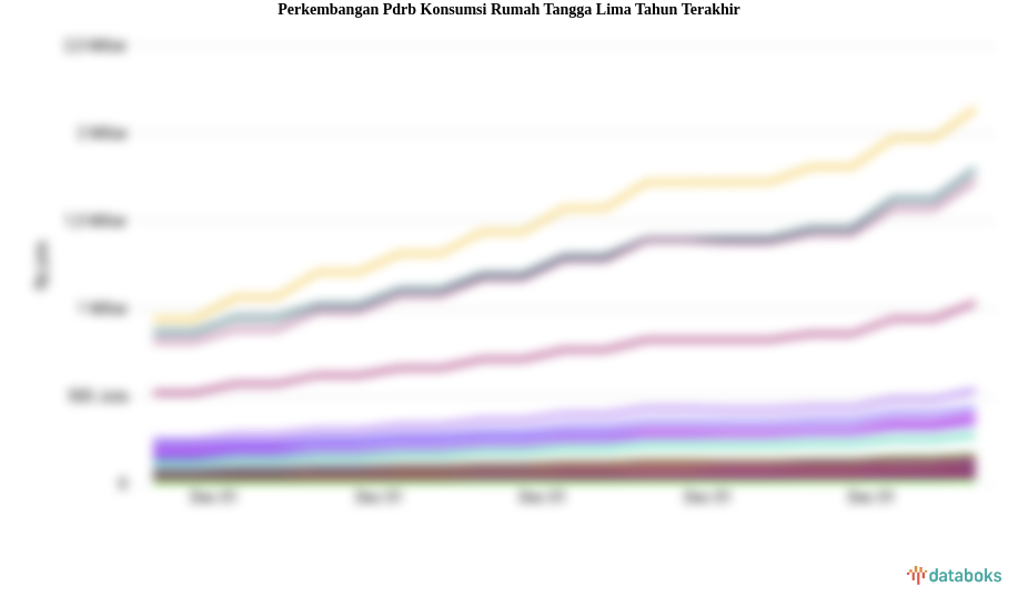 PDRB Konsumsi Rumah Tangga Periode 2013-2023