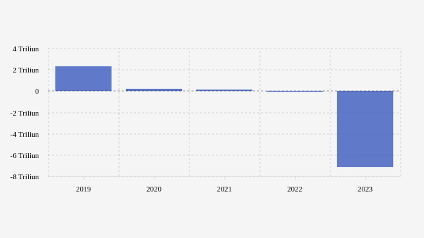 WIKA Rugi Rp7 Triliun pada 2023, Terbesar dalam 5 Tahun