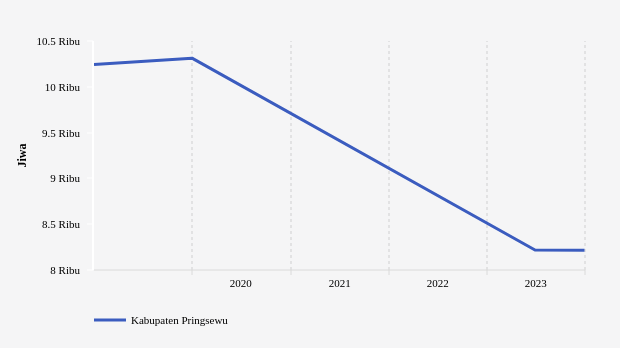 Statistik Penduduk Beragama Katolik di Kabupaten Pringsewu 2015-2023