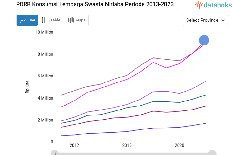 2023 Data Update: Jakarta's Non-Profit Private Institution Consumption PDRB Reaches Rp. 75.08 Trillion