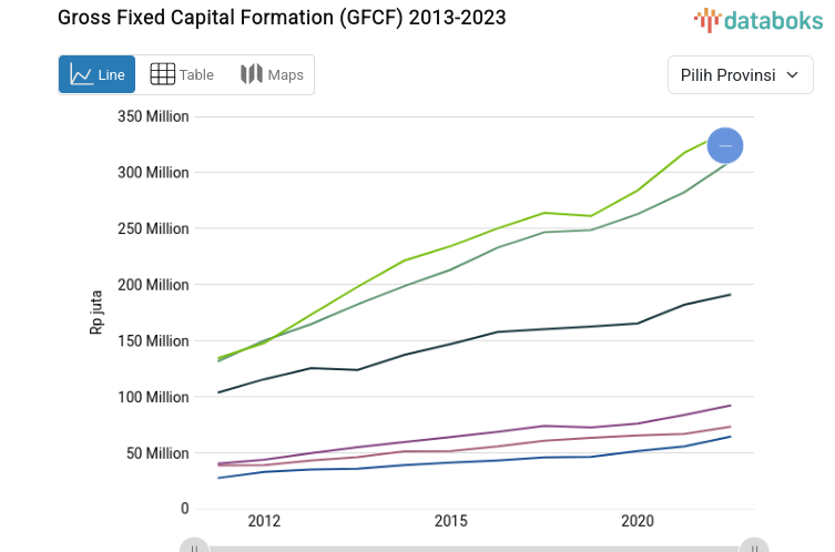 2023 Data Update: DKI Jakarta Gross Fixed Capital Formation (PDRB) Rp. 1.18 Trillion