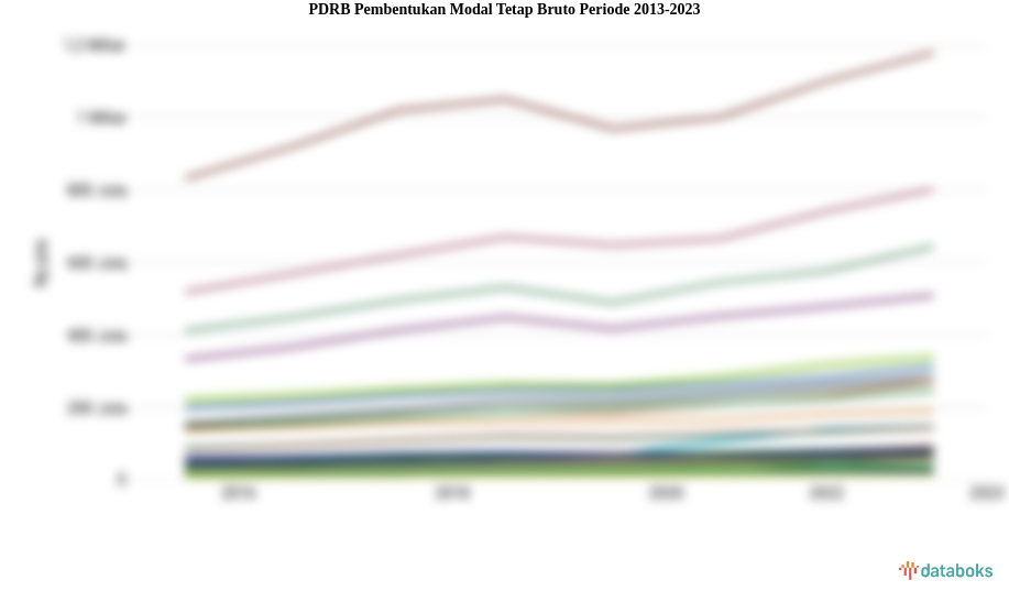 PDRB Pembentukan Modal Tetap Bruto Periode 2013-2023