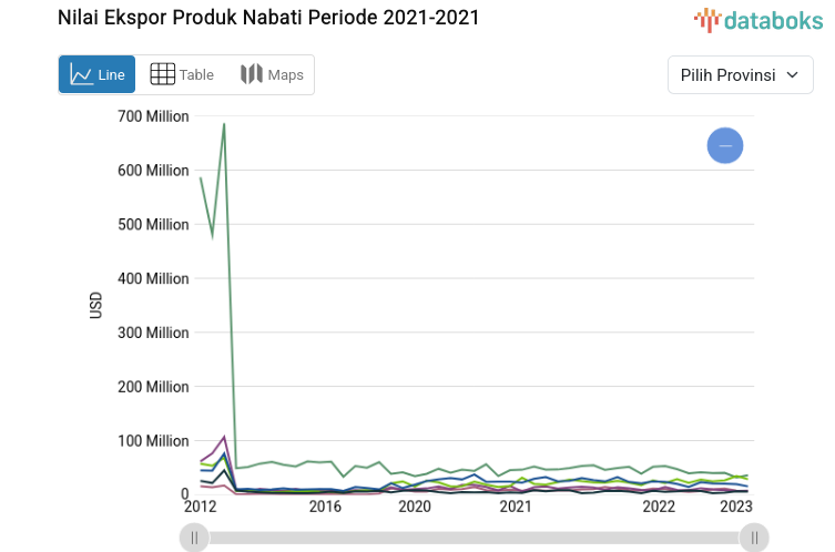 Jawa Timur Catatkan Nilai Ekspor Produk Nabati Tertinggi dengan 51,47 Juta Usd