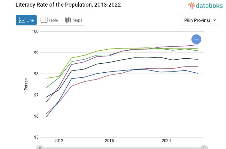 Update Data 2022: Persentase Penduduk Melek Huruf Sulawesi Utara 99,81 Persen