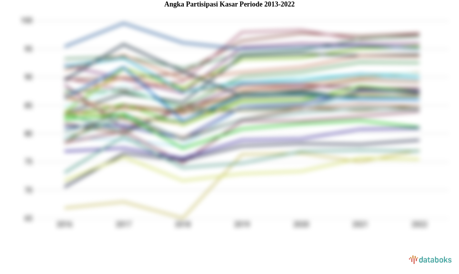 Angka Partisipasi Kasar Periode 2013-2022