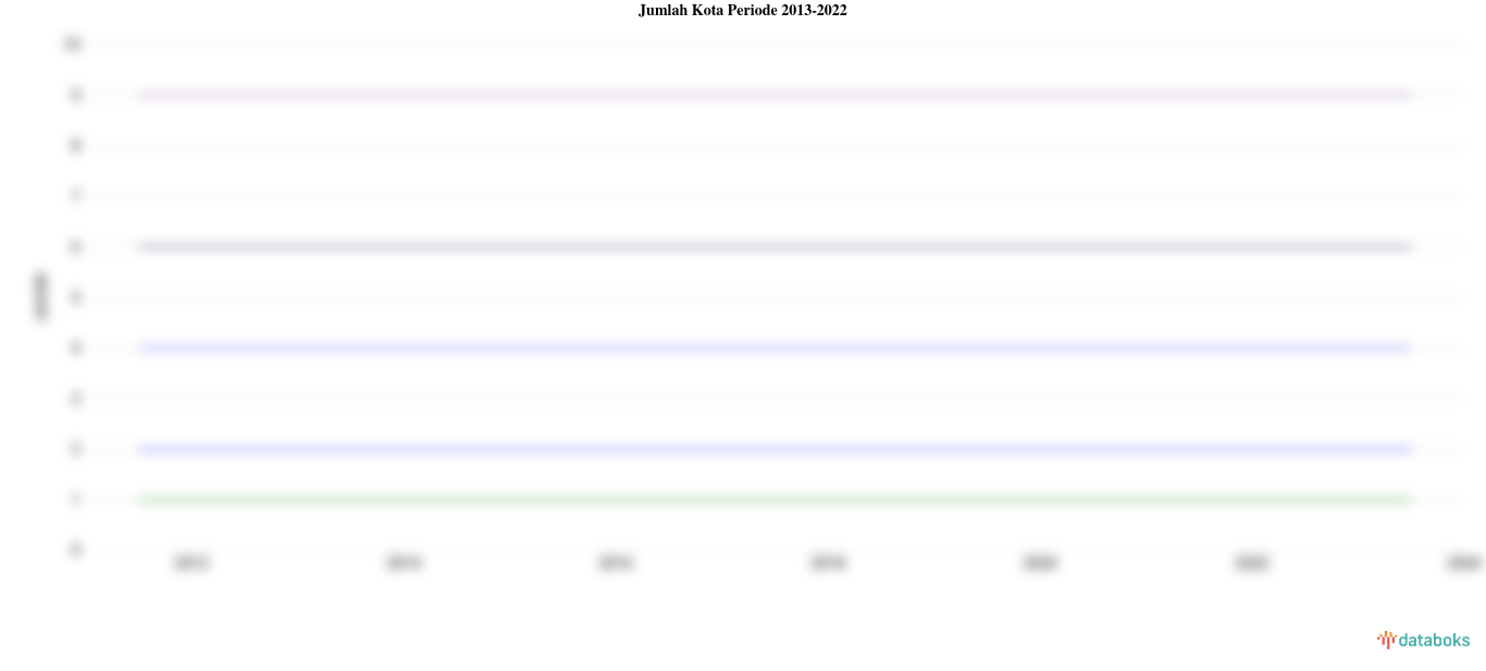 Jumlah Kota Periode 2013-2022