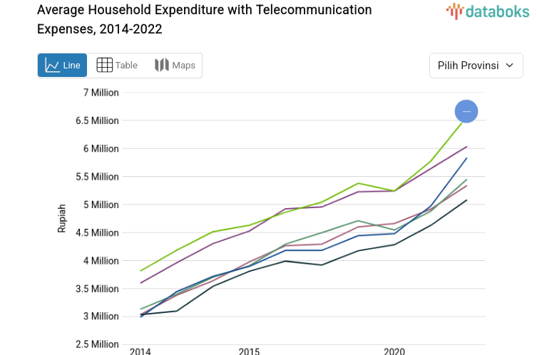 Jumlah Rata-Rata Pengeluaran Rumah Tangga yang Memiliki Pengeluaran Telekomunikasi Tertinggi Ada di DKI Jakarta dengan Rp.9,16 Juta