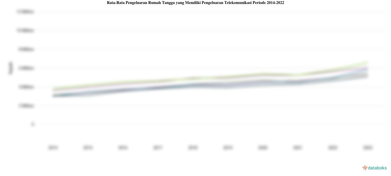 Rata-Rata Pengeluaran Rumah Tangga yang Memiliki Pengeluaran Telekomunikasi Periode 2014-2022
