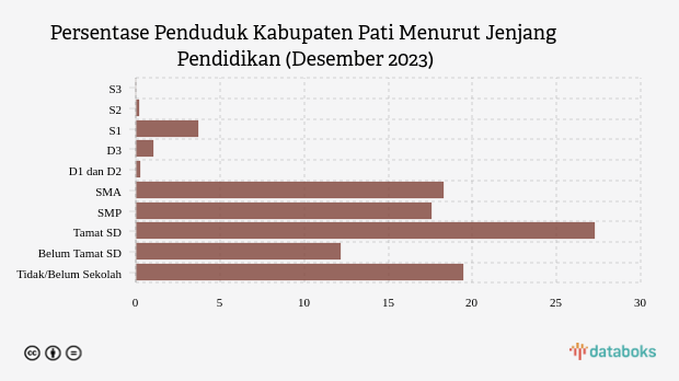 Persentase Penduduk Kabupaten Pati Menurut Jenjang Pendidikan (Desember 2023)