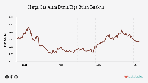 Harga Gas Alam Dunia Tiga Bulan Terakhir