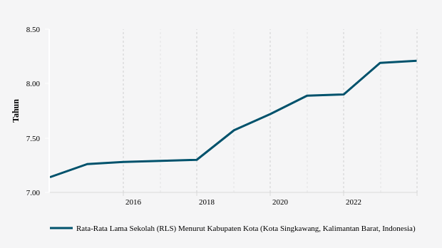 Rata-rata Lama Sekolah (RLS) Penduduk Kota Singkawang (2013-2023)