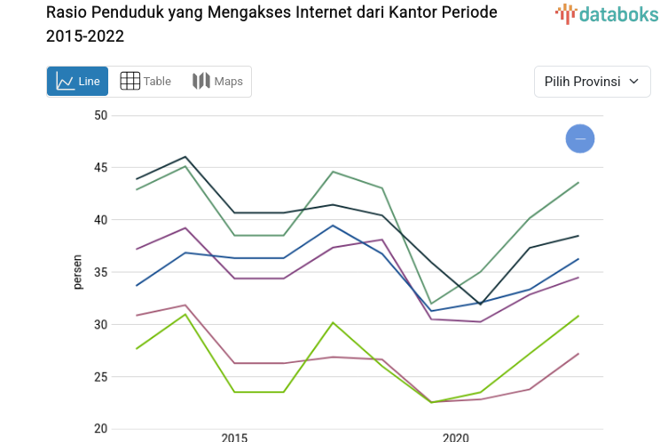 Rasio Penduduk yang Mengakses Internet dari Kantor Bali Tertinggi 2022 Mencapai 35,02 Persen