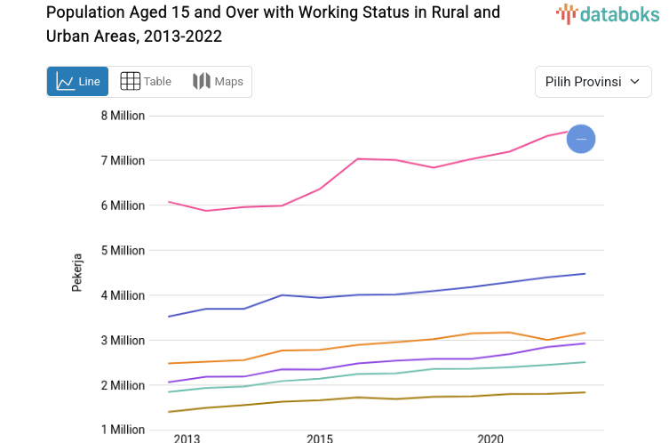 Jawa Barat Catatkan Jumlah Penduduk Usia 15 Tahun ke Atas dengan Status Pekerjaan Bekerja di Perdesaan dan Perkotaan Tertinggi Mencapai 23,45 Juta Pekerja