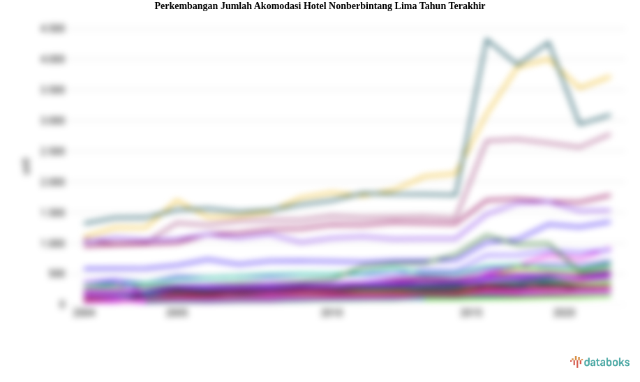 Jumlah Akomodasi Hotel Nonberbintang Periode 2013-2022