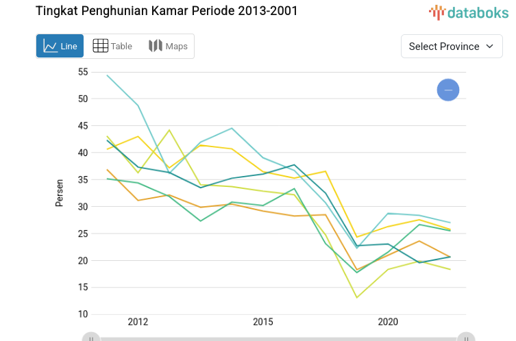 Jakarta, DKI Records Highest Room Occupancy Rate at 38.84 Percent