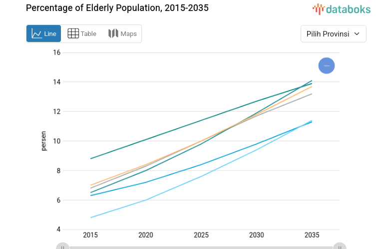 Update Data Desember 2035: Persentase Penduduk Lansia Jawa Tengah 20,6 Persen