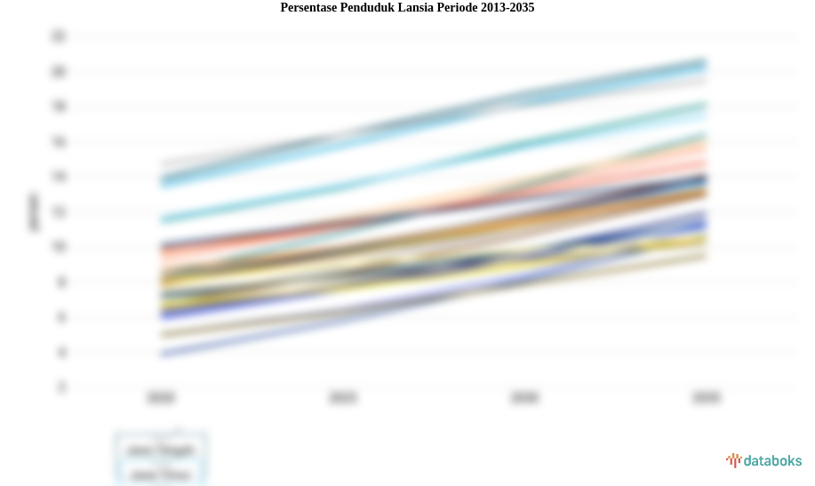 Update Data Desember 2035: Persentase Penduduk Lansia Jawa Tengah 20,6 Persen