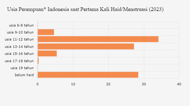 Ini Usia Remaja Putri Indonesia saat Pertama Menstruasi