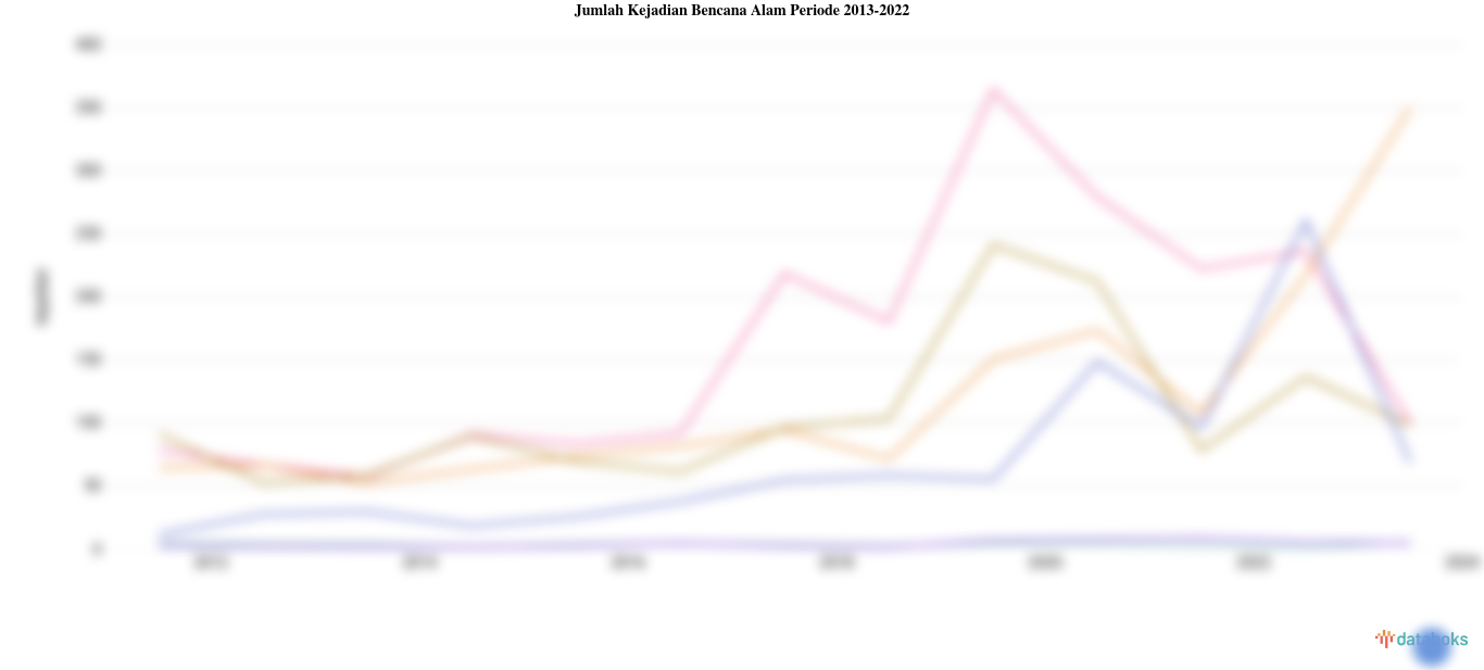 Update Data 2022: Jumlah Kejadian Bencana Alam Jawa Barat 821 Kejadian