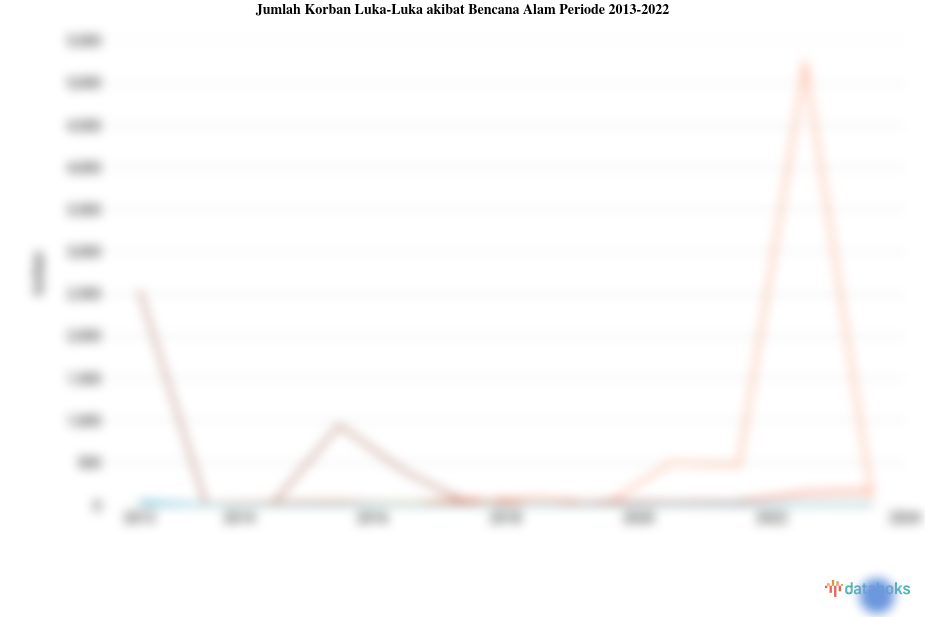 Jumlah Korban Luka-Luka akibat Bencana Alam Jawa Barat Tertinggi 2022 Mencapai 7.913 Korban