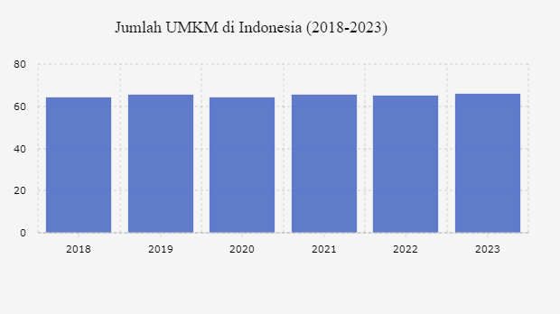 Pertumbuhan Jumlah UMKM Indonesia sampai 2023