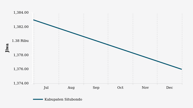 Statistik Penduduk Beragama Katolik di Kabupaten Situbondo 2015-2023