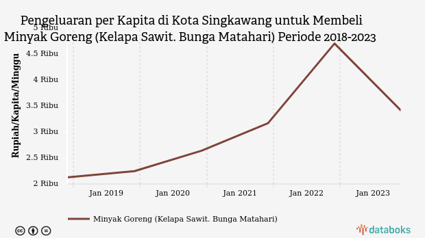 Pengeluaran per Kapita di Kota Singkawang untuk Membeli Minyak Goreng (Kelapa Sawit. Bunga Matahari) Periode 2018-2023