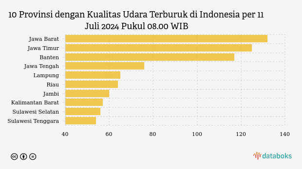 10 Provinsi dengan Kualitas Udara Terburuk di Indonesia per 11 Juli 2024 Pukul 08.00 WIB