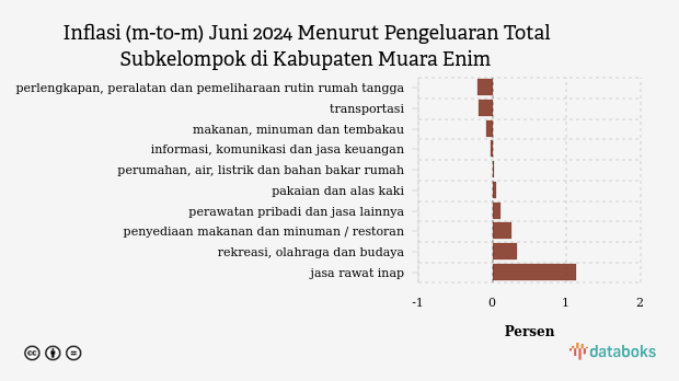 Inflasi (m-to-m) Juni 2024 Menurut Pengeluaran Total Subkelompok di Kabupaten Muara Enim