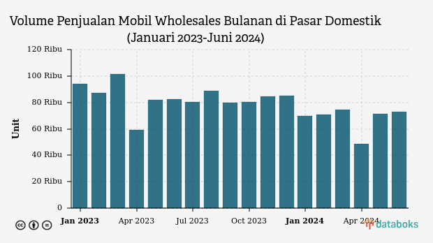Penjualan Mobil Domestik Masih Lesu pada Juni 2024