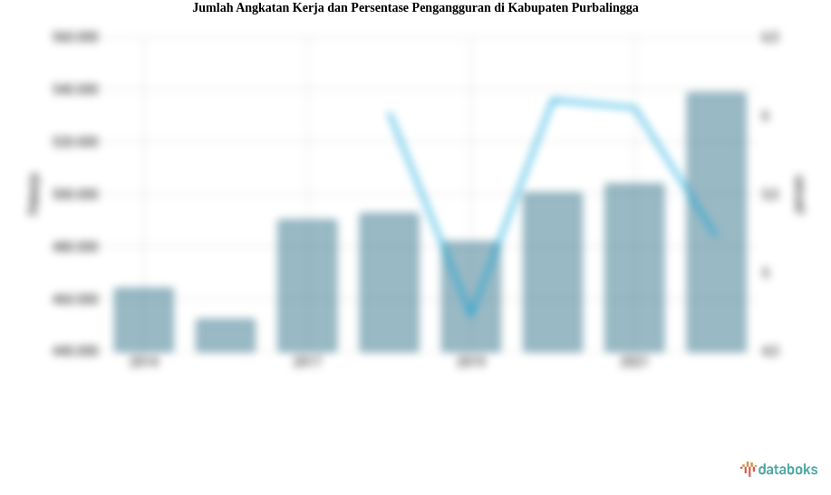 Jumlah Angkatan Kerja dan Persentase Pengangguran di Kabupaten Purbalingga