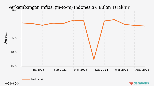 Perkembangan Inflasi (m-to-m) Indonesia 6 Bulan Terakhir