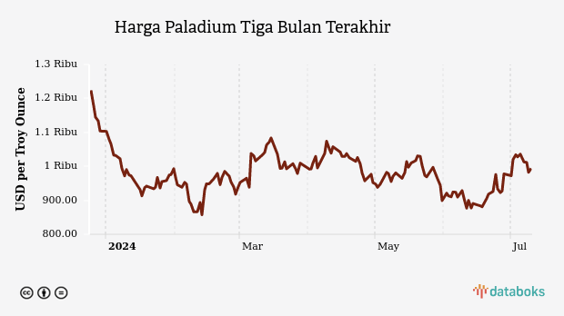 Harga Paladium Tiga Bulan Terakhir