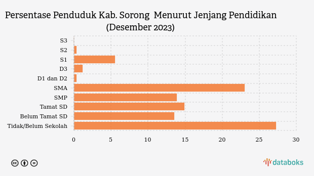 9285 Penduduk Kab. Sorong  Berpendidikan Tinggi pada Desember 2023