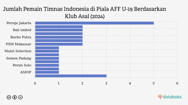 Pemain Timnas Indonesia di Piala AFF U-19, Banyak dari Persija