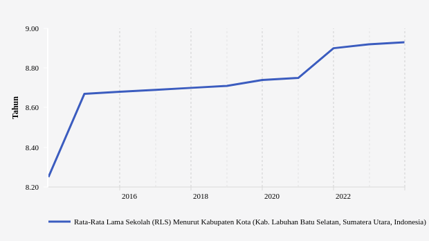 Rata-rata Lama Sekolah di Kabupaten Labuhan Batu Selatan Capai 8,93 Tahun pada 2023