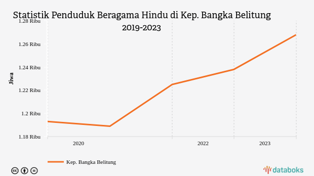 0,1% Penduduk di Kep. Bangka Belitung Beragama Hindu