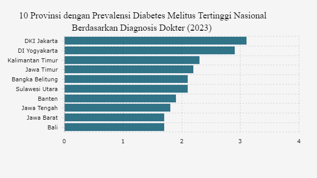 Jakarta, Provinsi dengan Prevalensi Diabetes Melitus Tertinggi