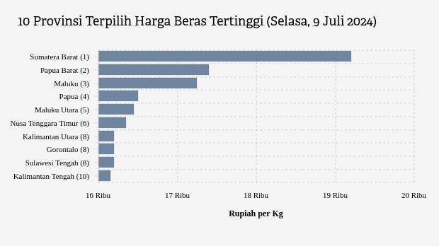 10 Provinsi Terpilih Harga Beras Tertinggi (Selasa, 9 Juli 2024)