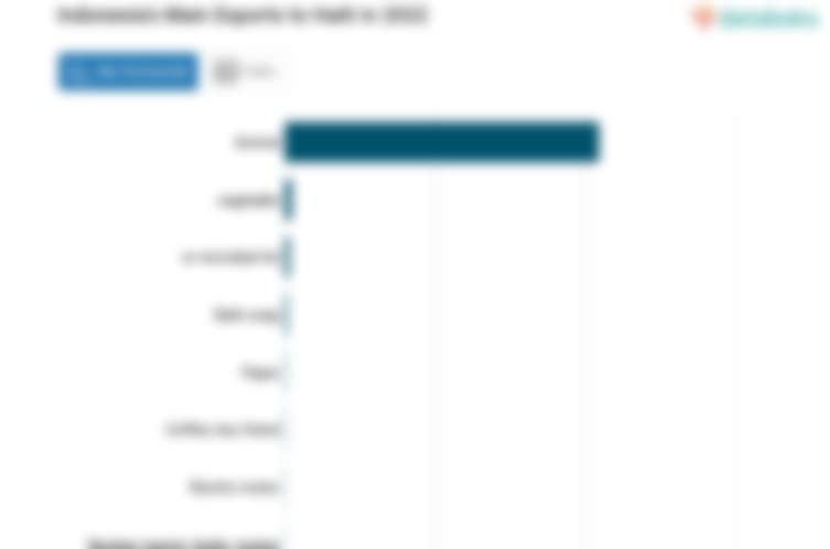 Indonesia Paling Banyak Ekspor Lemak dan Minyak Hewani ke Haiti