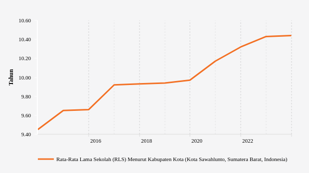 Rata-rata Lama Sekolah (RLS) Penduduk Kota Sawahlunto (2013-2023)