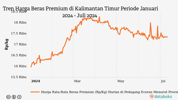 Harga Beras Premium di Kalimantan Timur Seminggu Terakhir Turun 0,4%