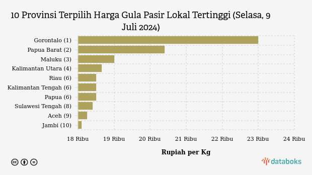 10 Provinsi Terpilih Harga Gula Pasir Lokal Tertinggi (Selasa, 9 Juli 2024)