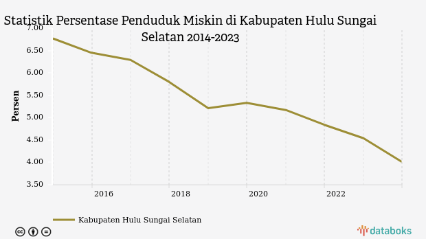 Statistik Persentase Penduduk Miskin di Kabupaten Hulu Sungai Selatan 2014-2023